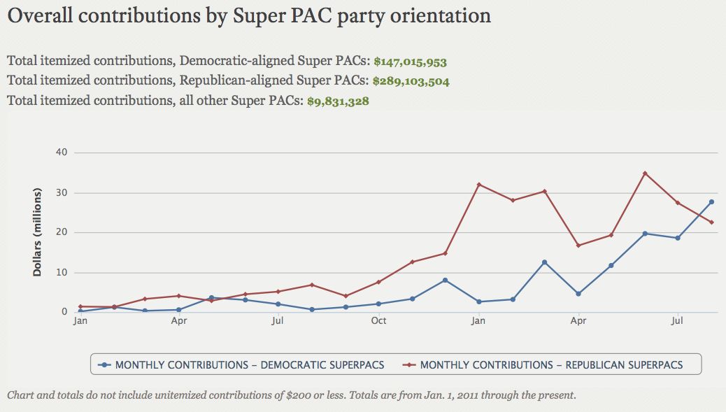 Chart of donations to super PACs by party