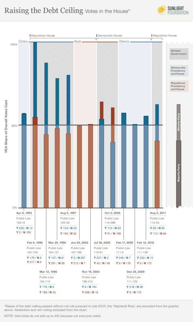 Sunlight Foundation infographic on the votes to raise the debt limit.