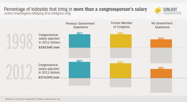 A graphic showing the amount of lobbyists who earn more than a congressperson.
