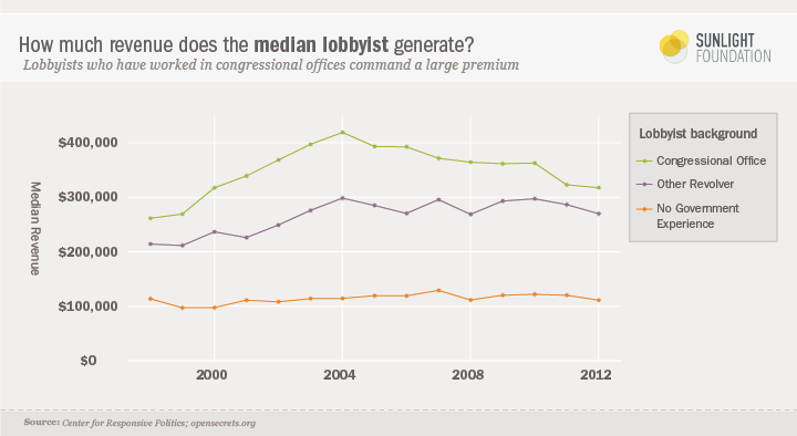 A graph showing the median revenue generated by lobbyists.