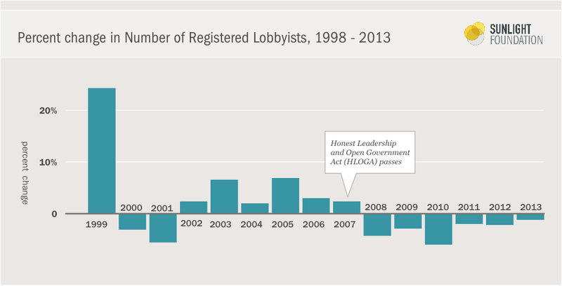 A graph showing the percent change in registered lobbying from 1998 to 2013.
