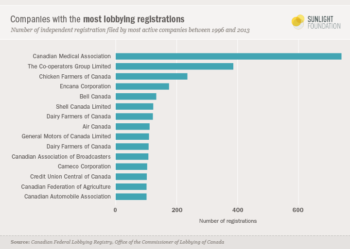 Companies with the most lobbying registrations in Canada