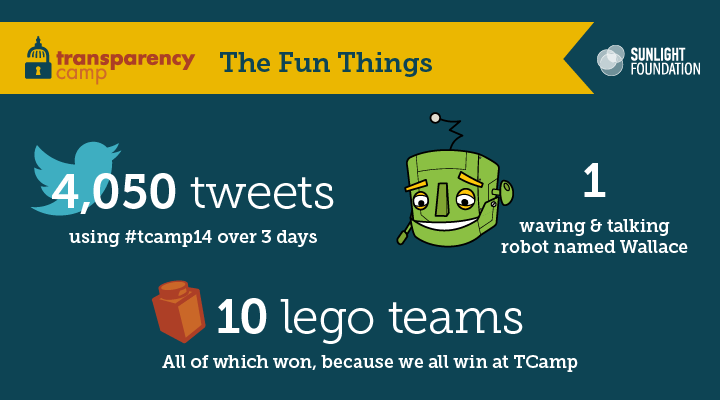 Fun Things at TCamp: 4050 tweets, 1 Robot Wallace, 10 lego teams