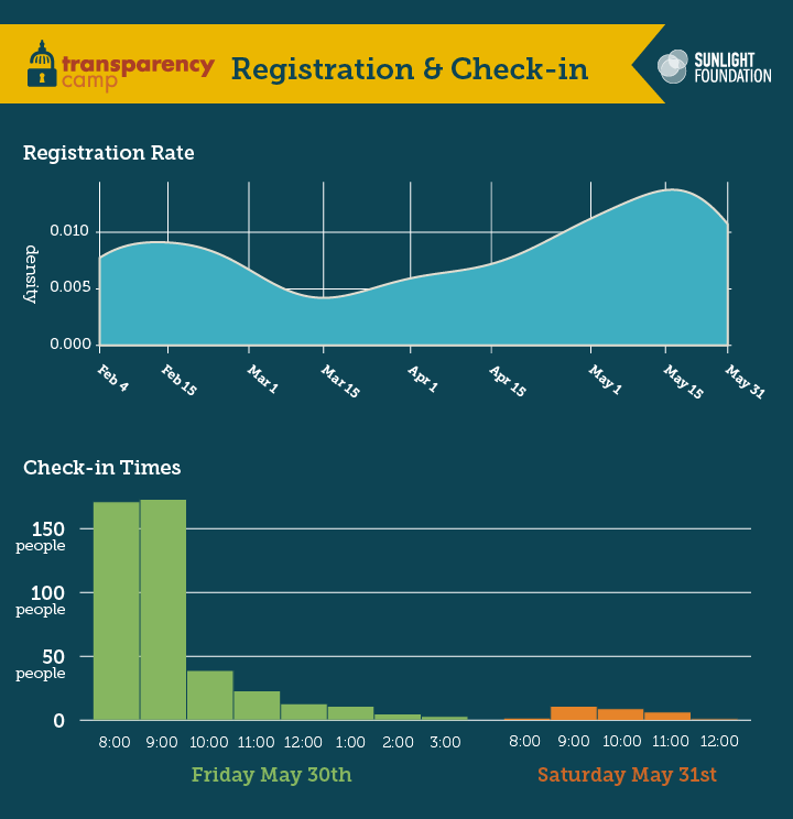 Registration and Check-in graphs for TCamp14.