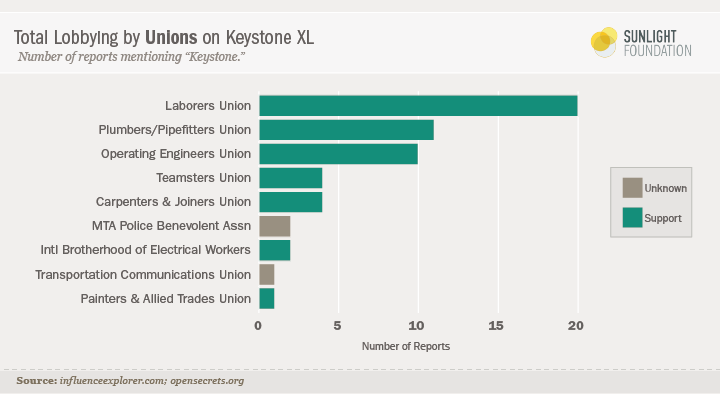 Bar chart showing top unions lobbying for Keystone XL; Laborers are No. 1, followed by Plumbers and Pipefitters