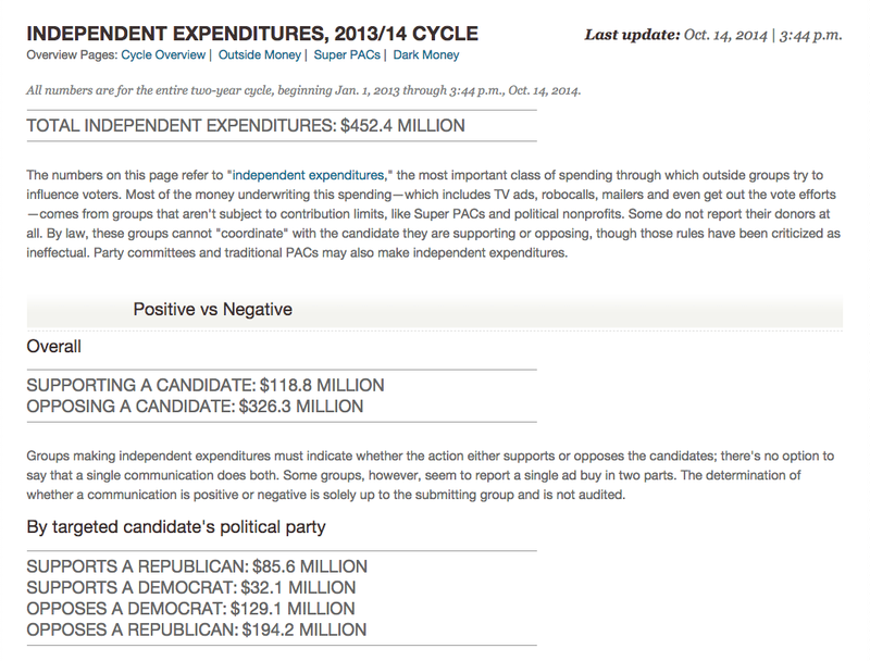 screenshot of Real-Time's independent expenditures page