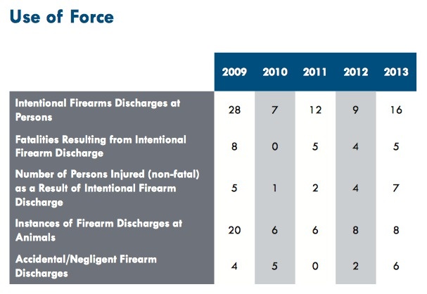 Metropolitan Police Department's annual report use of force data