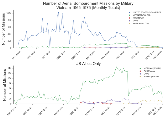 Number of aerial bombardments during the Vietnam War (data.world)