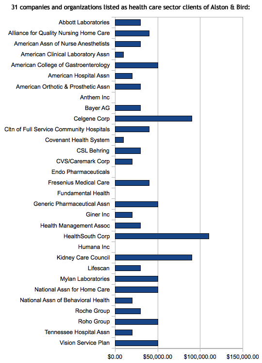 chart of 31 health care sector clients of Alston and Bird