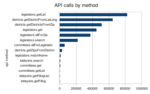 chart of api calls by method