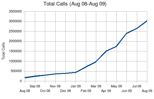 chart of api calls by date