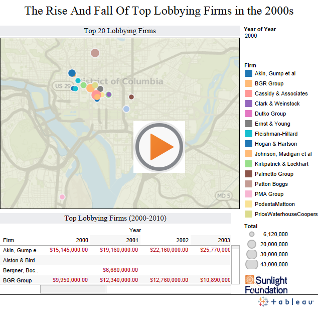 The Rise And Fall Of Top Lobbying Firms in the 2000s 