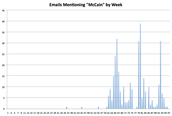 total emails mentioning 'mccain' by week