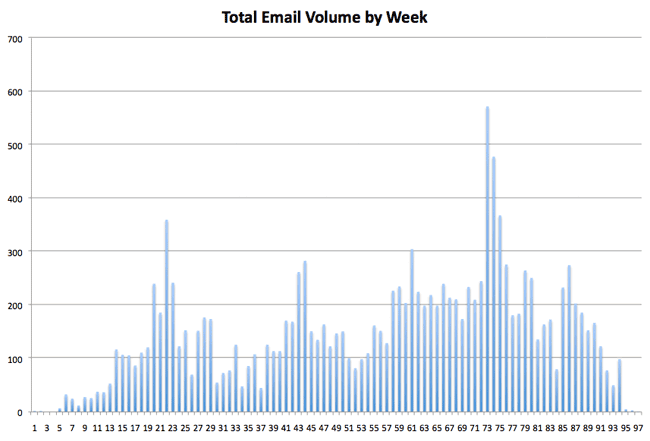 total released email volume by week