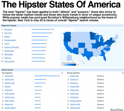The Hipster States of America