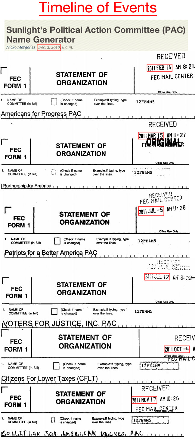 Screenshots of the filings of political organizations that may have created their official names based on results from the Sunlight Foundation's PAC Name Generator.