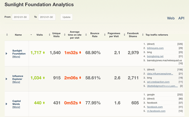 The Sunlight Foundation Analytics Dashboard