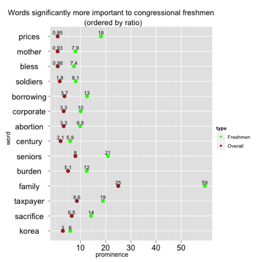Chart of more important freshmen words