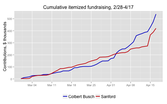 chart of Colbert Busch spending in SC-1 House special general election, 2/28-4/17