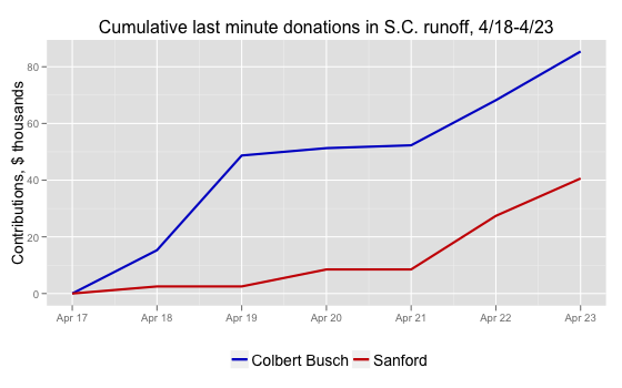 chart of spending in SC-1 House special general election