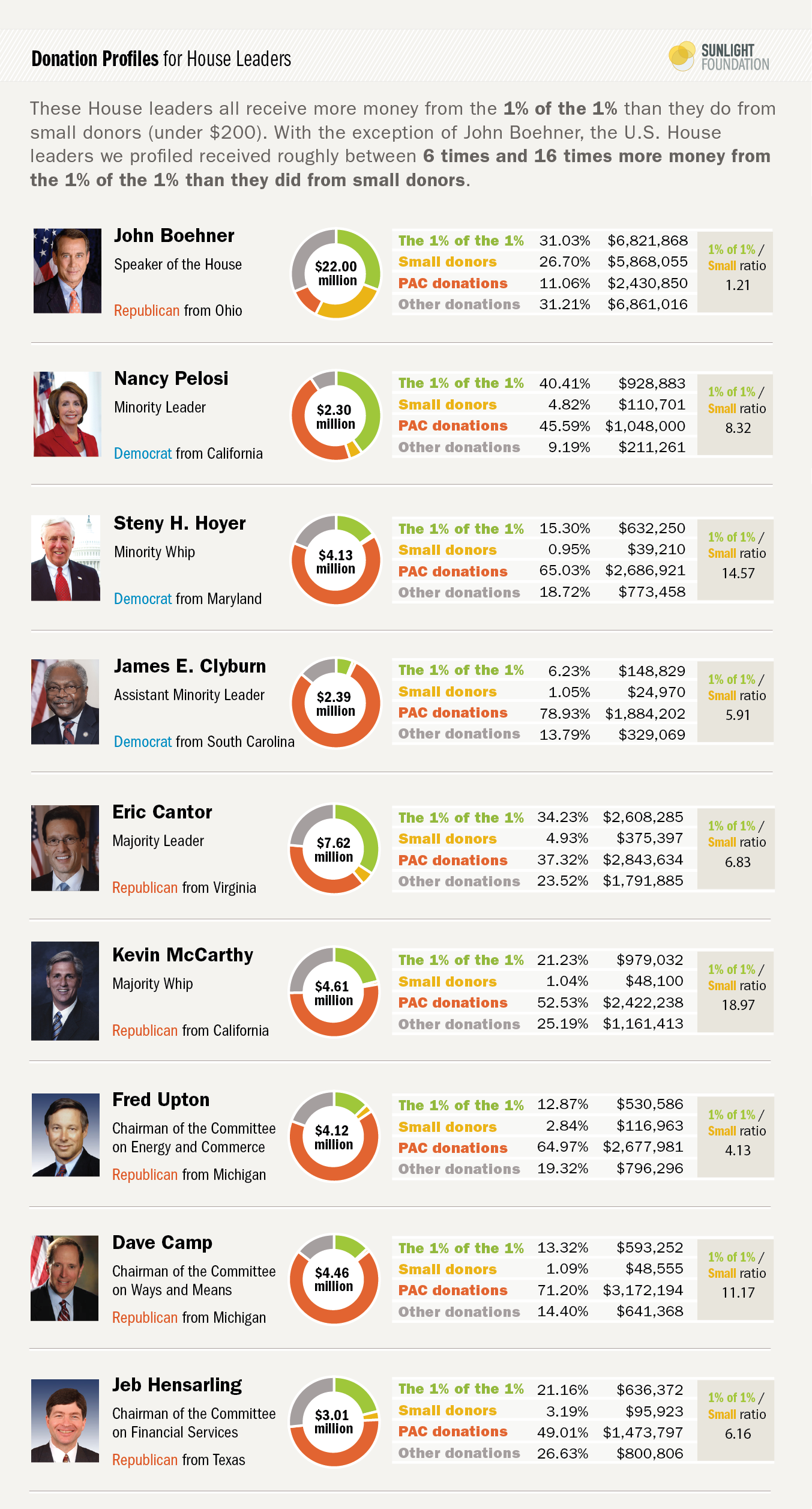 house leaders and the one percent of the one percent