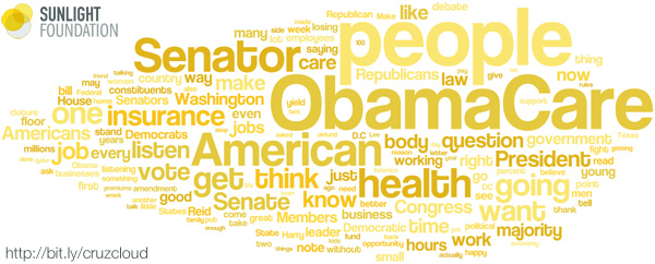 A word cloud of Senator Ted Cruz's floor speech about Obamacare.