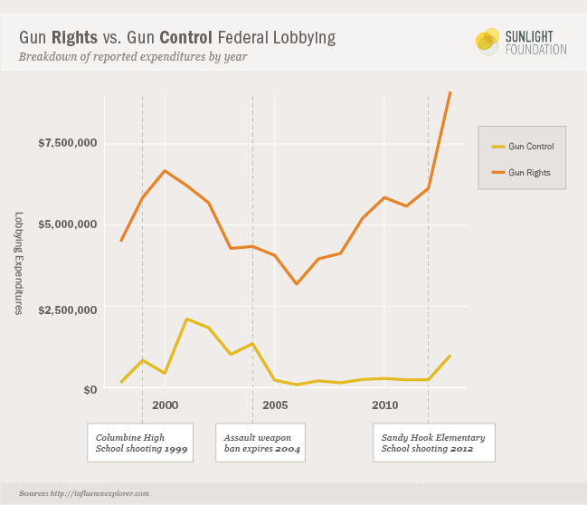 Gun_Rights_vs_Gun_Control_yearlylobying-01