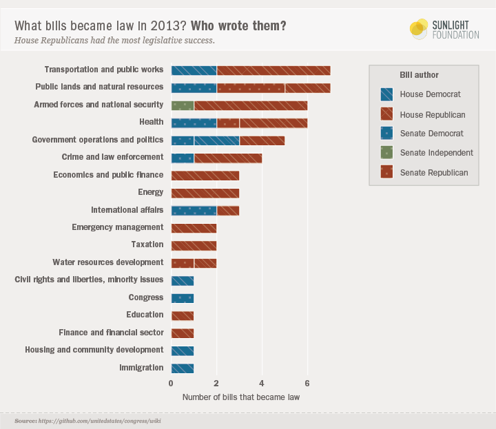 A data visualization that shows which bills became law in 2013 and who wrote them.