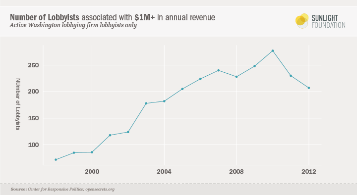 A graph showing the number of lobbyists associated with $1 million+ in annual revenue.