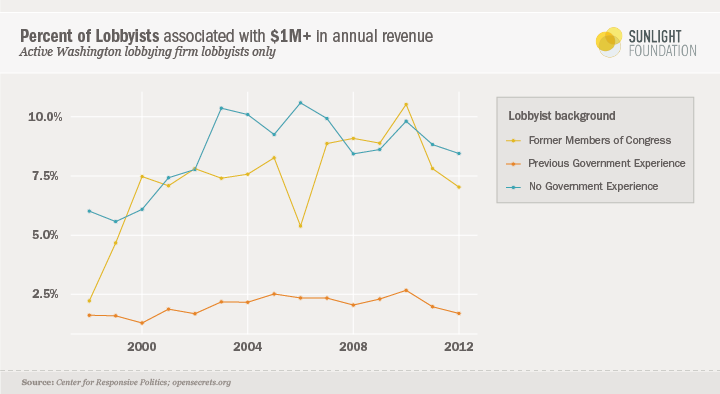 A graph showing the percentage of lobbyists associated with $1 million+ in annual revenue.