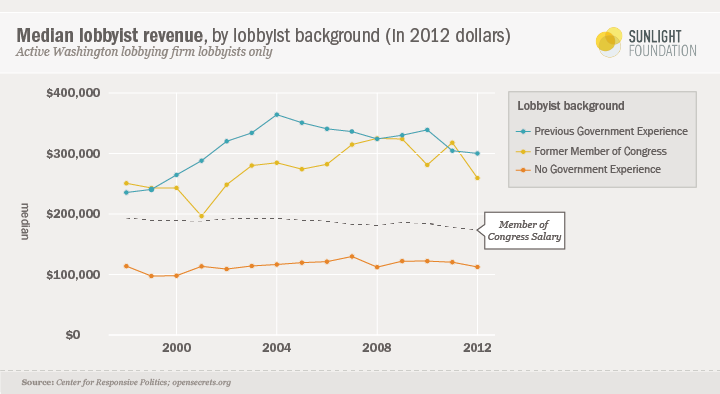 A graph showing the median lobbyist revenue in 2012.