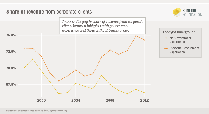 A graph showing the share of revenue from corporate lobbying clients.