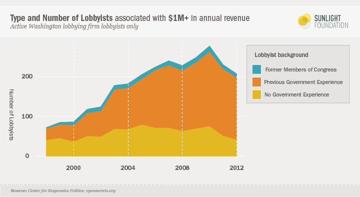 A graph showing the type and number os lobbyists associated with $1 million+ in annual revenue.