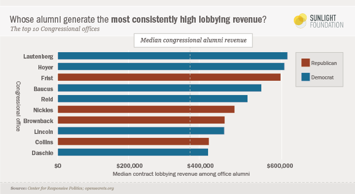 A graph showing which congressional alumni generate the most consistently high lobbying revenue.