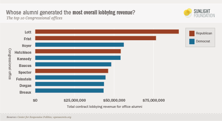 A graph showing which congressional alumni generate the overall highest lobbying revenue.