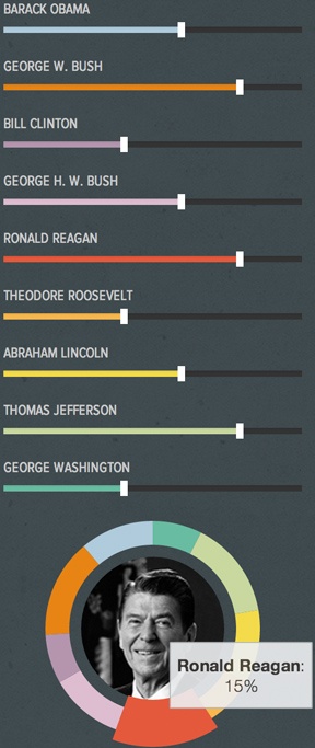 Sliders and a donut chart showing what percentage of a generated speech from the State of the Union Machine comes from each president with Ronald Reagan highlighted with 15% of the speech.
