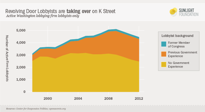 A graph that shows how revolving door lobbyists are taking over K Street.
