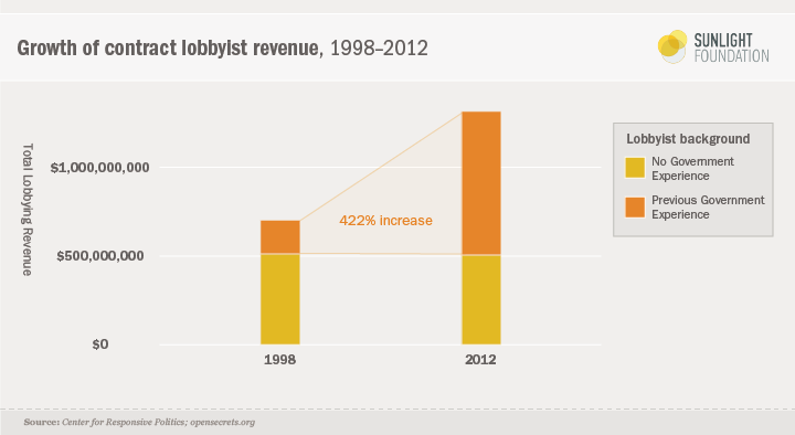 A graph showing the large growth of contract lobbyists.