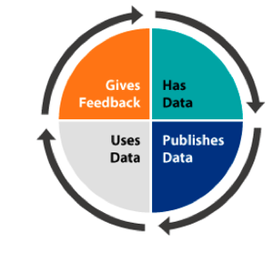 An image of the open data cycle