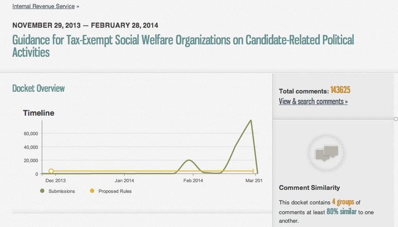 Image of graph showing large spike in comments on IRS docket