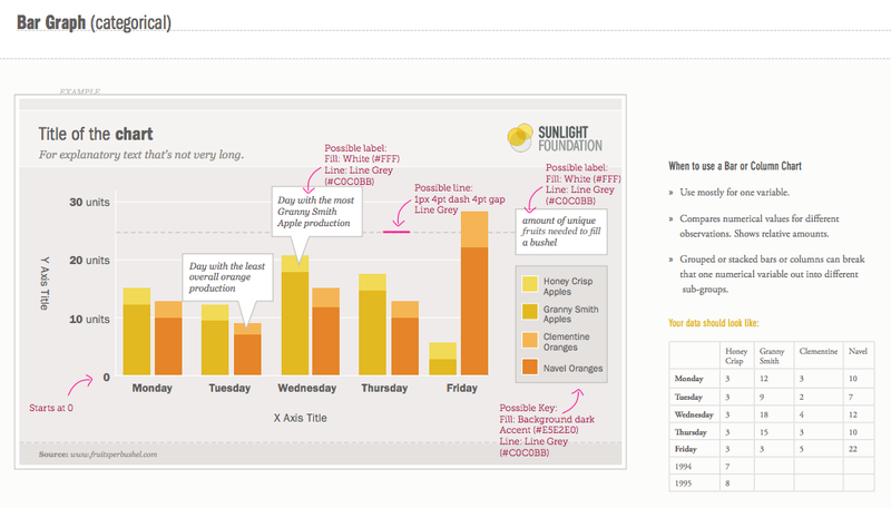 Branding and Style guidelines for Sunlight Foundation Bar Chart