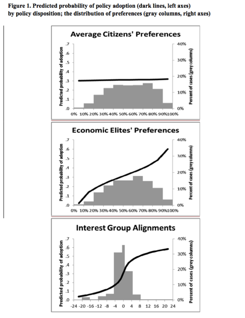 Chart from Gilens & Page 2014, showing the impact of the preferences of different groups on policy outcomes