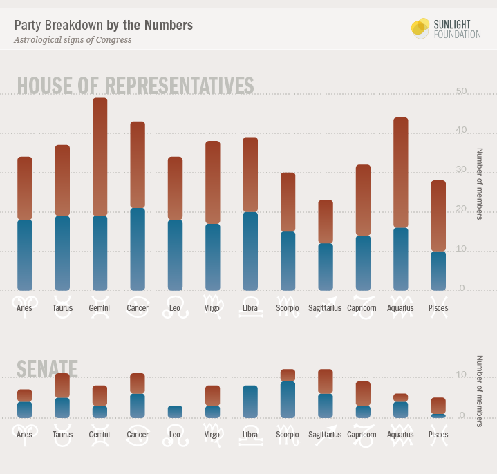 A party breakdown of the astrological signs of Congress in bar chart form.