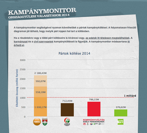 A screenshot of Kepmutatas.org, showing a bar chart of election spending in Hungary.
