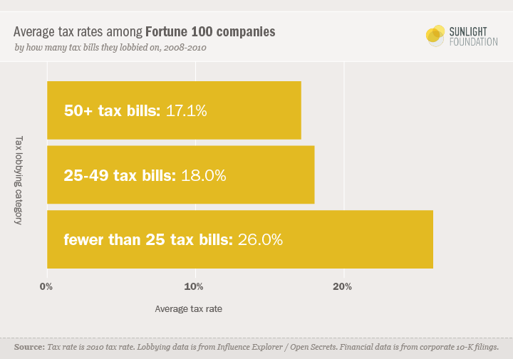 A graph showing the tax rates among Fortune 100 companies.