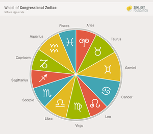A pie chart showing which Zodiac signs are most prevalent in Congress.