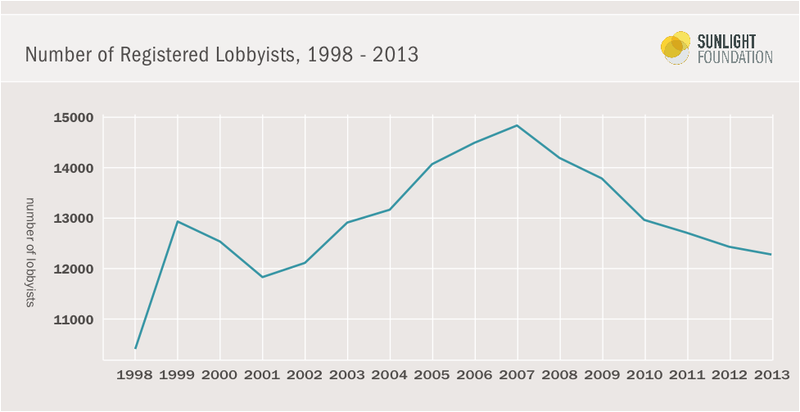 A graph showing the number of registered lobbyists from 1998 and 2013.