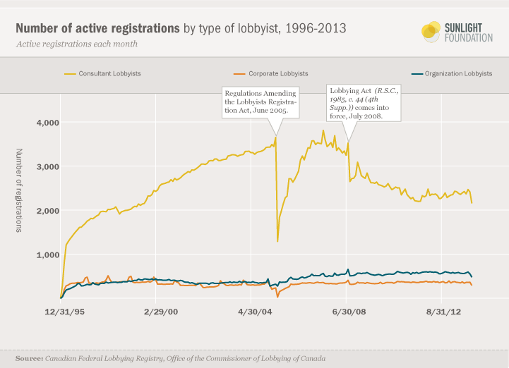 Number of active registration by month and type of lobbyist