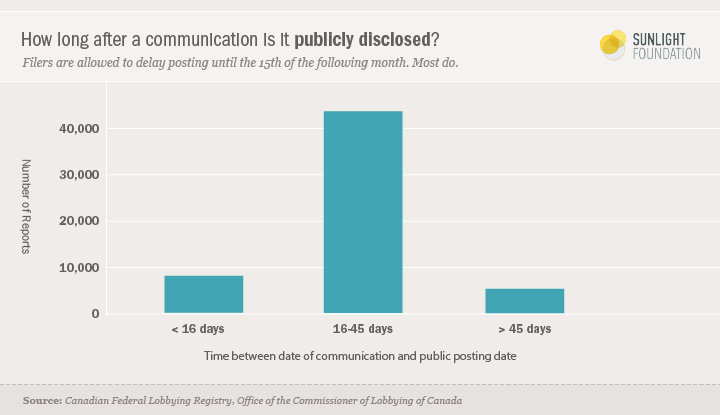 Length of delay prior to public disclosure of communications