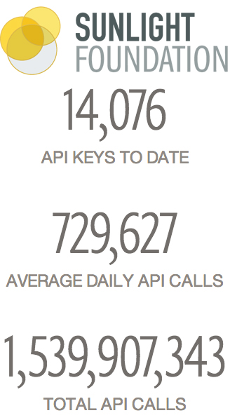 Some statistics about Sunlight APIs as of May 28th, 2014.